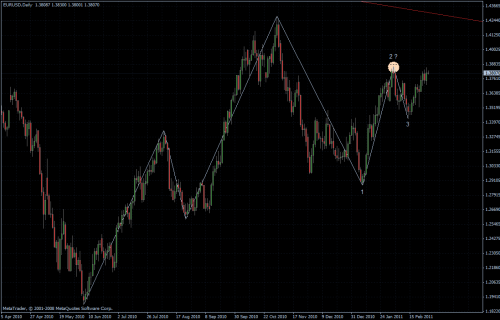 EURUSD 01.03.2011 - daily