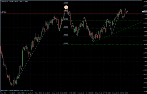 EURUSD 01.03.2011 - H4