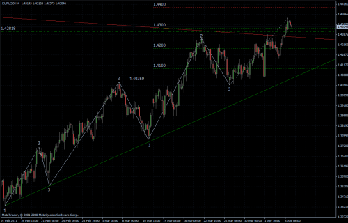 EURUSD 07.04.2011 - H4 EURUSD 07.04.2011 - H4