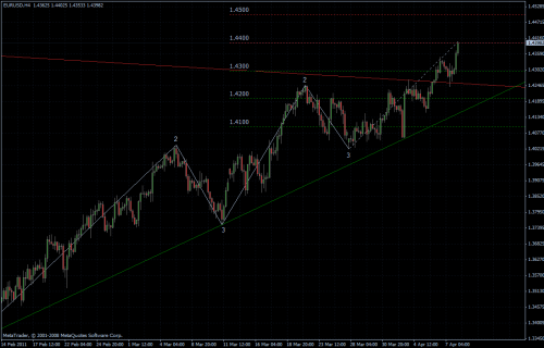 EURUSD 08.04.2011 - H4 EURUSD 08.04.2011 - H4