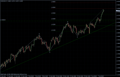 EURUSD 11.04.2011 - H4 EURUSD 11.04.2011 - H4