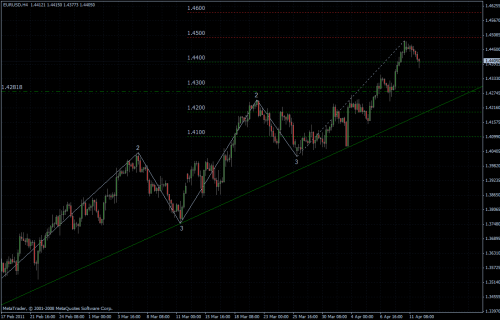 EURUSD 12.04.2011 - H4 EURUSD 12.04.2011 - H4