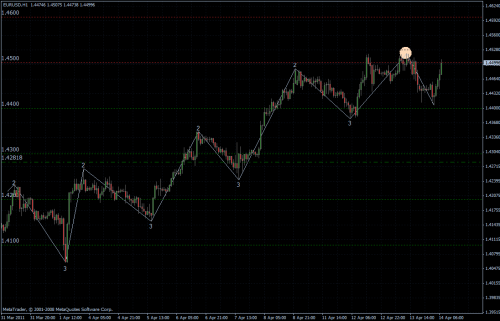 EURUSD 14.04.2011 - H1 EURUSD 14.04.2011 - H1