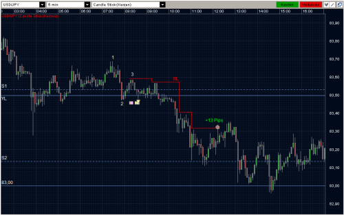 USDJPY 14.04.2011 - M5 USDJPY 14.04.2011 - M5