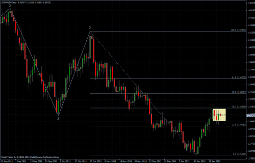 EURUSD 03.02.2012 - daily EURUSD 03.02.2012 - daily