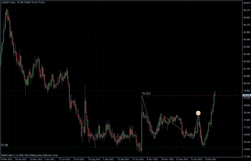 USDJPY 20.02.2012 - daily USDJPY 20.02.2012 - daily