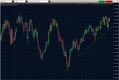 AUDUSD 21.04.10 - daily