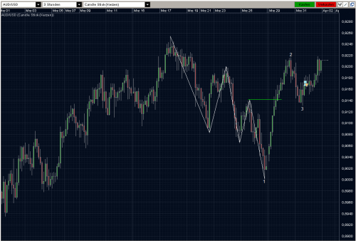 AUDUSD 31.03.10 - H3