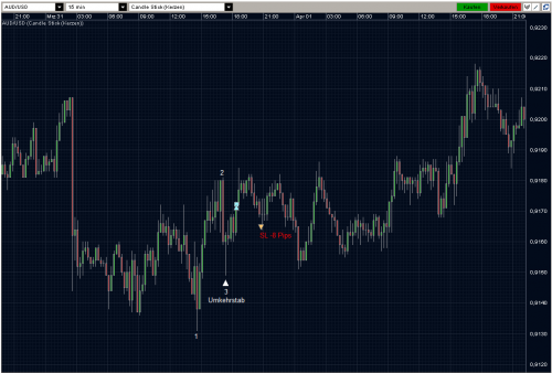 AUDUSD 31.03.10 - M15