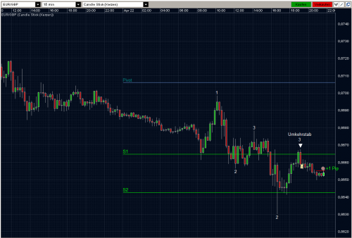 EURGBP 22.04.10 - M15
