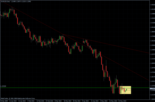 EURUSD 03.06.10 - daily