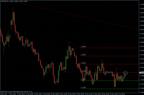 EURUSD 03.06.10 - H4
