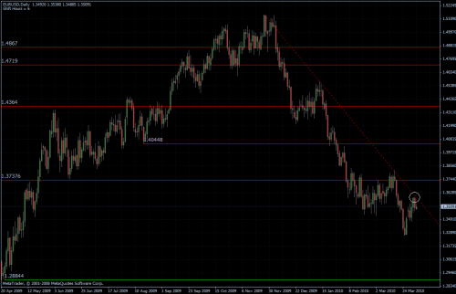 EURUSD 05.04.10 - daily