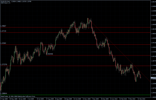 EURUSD 07.04.10 - daily