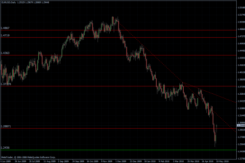 EURUSD 10.05.10 - daily
