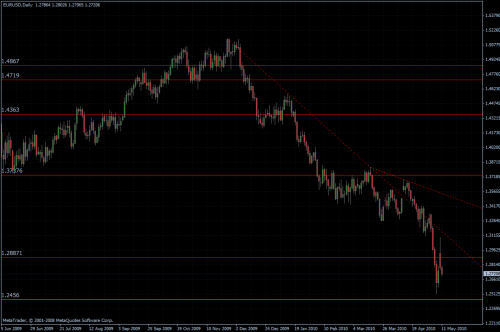 EURUSD 11.05.10 - daily