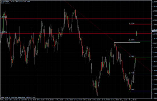 EURUSD 12.04.10 - H4