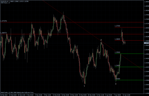 EURUSD 13.04.10 - H4