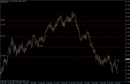 EURUSD 14.04.10 - daily