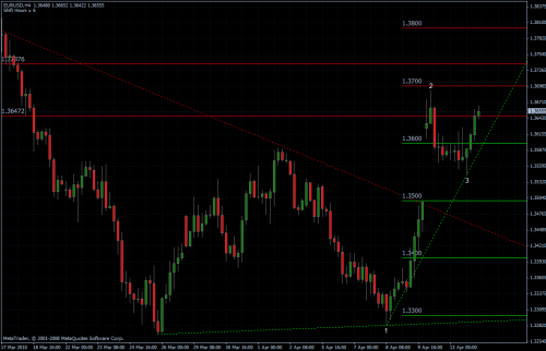 EURUSD 14.04.10 - H4