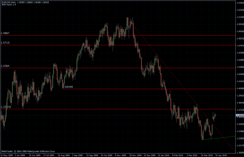 EURUSD 15.04.10 - daily