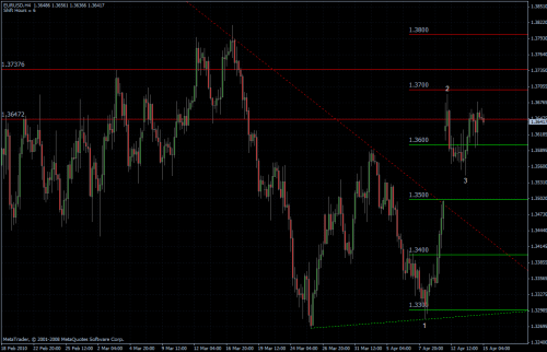 EURUSD 15.04.10 - H4