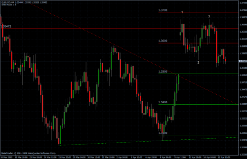 EURUSD 16.04.10 - H4