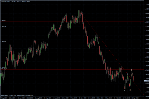 EURUSD 19.04.10 - daily