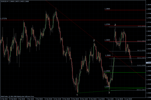 EURUSD 19.04.10 - H4