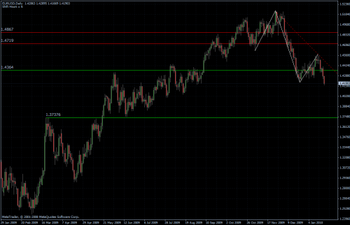 EURUSD daily