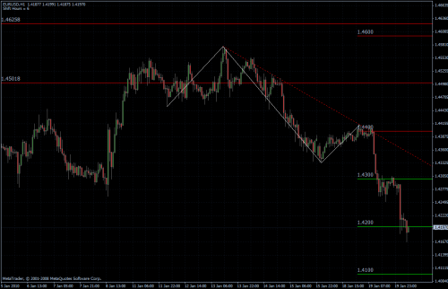 EURUSD stündlich