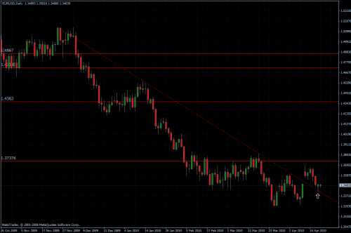 EURUSD 20.04.10 - daily
