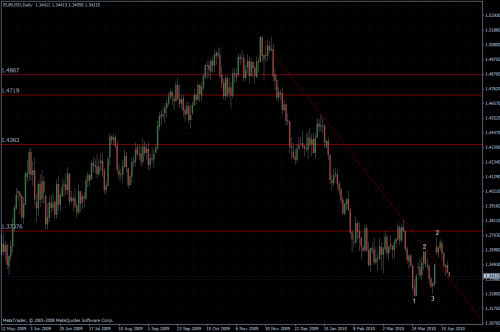 EURUSD 21.04.10 - daily