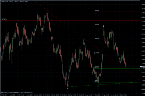 EURUSD 21.04.10 - H4