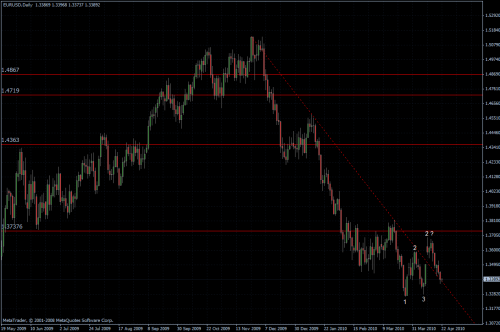 EURUSD 22.04.10 - daily