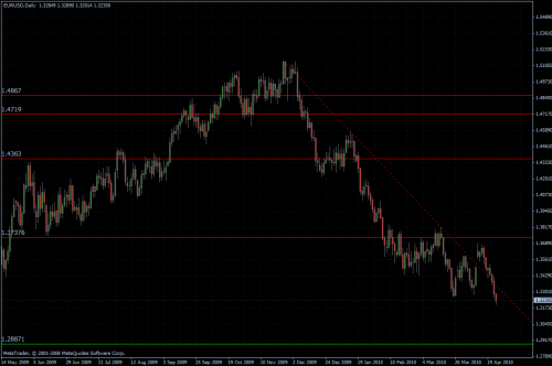EURUSD 23.04.10 - daily