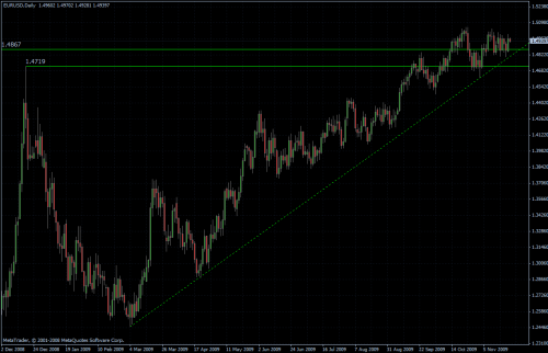 EURUSD daily