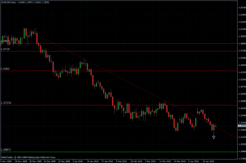 EURUSD 26.04.10 - daily