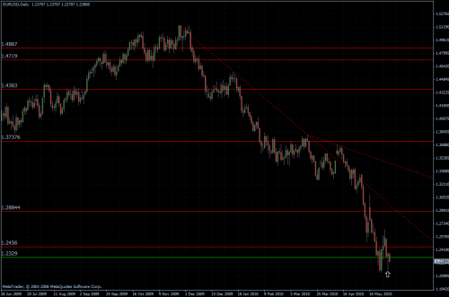 EURUSD 26.05.10 - daily