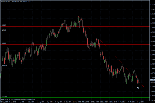 EURUSD 27.04.10 - daily