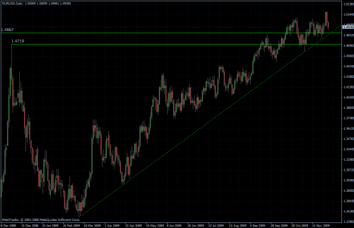 EURUSD daily