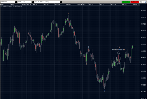 EURUSD 30.03.10 - H3