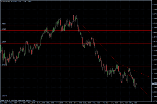EURUSD 30.04.10 - daily