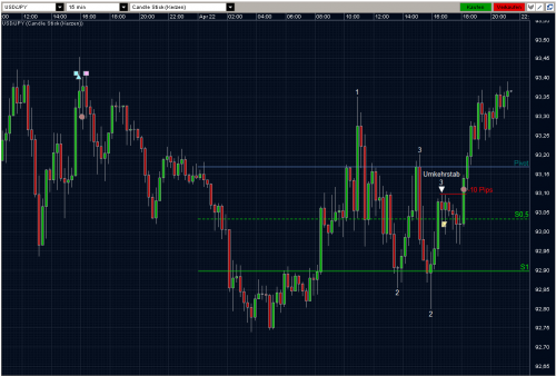 USDJPY 22.04.10 - M15