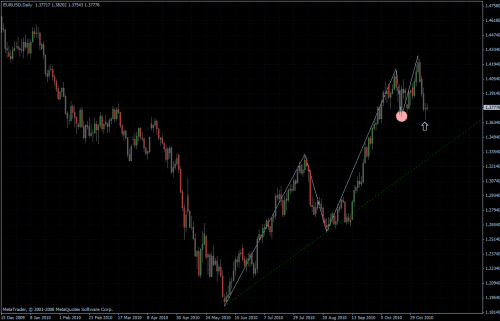 EURUSD 11.11.10 - daily EURUSD 11.11.10 - daily