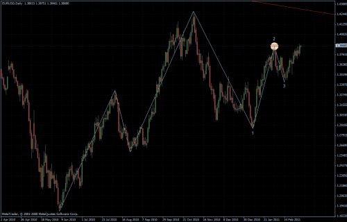 EURUSD 03.03.2011 - daily EURUSD 03.03.2011 - daily