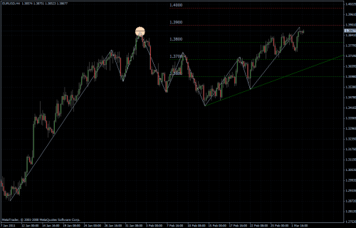 EURUSD 03.03.2011 - H4 EURUSD 03.03.2011 - H4