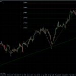 EURUSD 03.05.2011 - H4