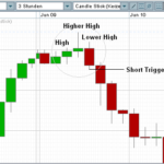 Market Structure High