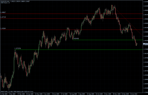 EURUSD 02.02.10 - daily EURUSD 02.02.10 - daily